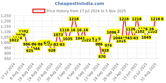 ajio.com mamma's maternity Floral Print  A-line Dress mamma's maternity Price History Graph from 27 Jul 2024 to 4 Nov 2025