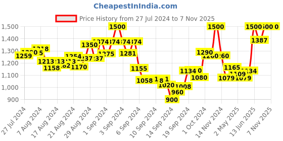 ajio.com mamma's maternity Floral Print A-line Dress mamma's maternity Price History Graph from 27 Jul 2024 to 6 Nov 2025