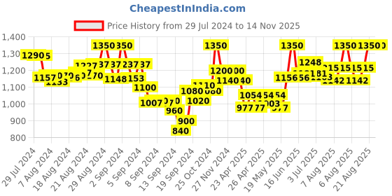 ajio.com mamma's maternity Floral Print A-line Dress mamma's maternity Price History Graph from 29 Jul 2024 to 14 Nov 2025