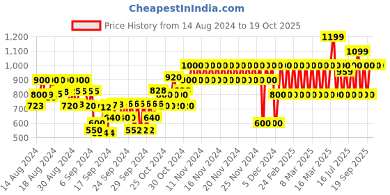 ajio.com gap kids Floral Print A-Line Dress gap kids Price History Graph from 14 Aug 2024 to 18 Oct 2025
