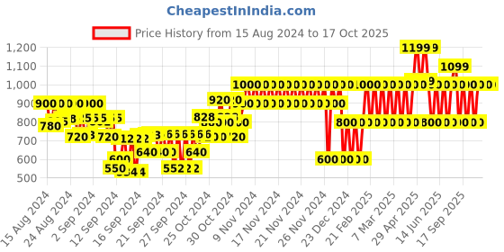 ajio.com gap kids Floral Print A-Line Dress gap kids Price History Graph from 15 Aug 2024 to 9 Oct 2025