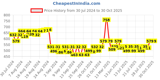ajio.com cee 18 Floral Print A-line Dress cee 18 Price History Graph from 30 Jul 2024 to 29 Oct 2025