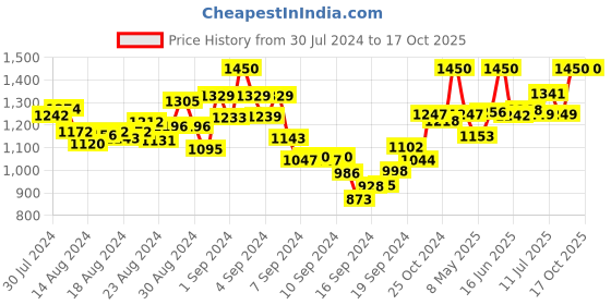 ajio.com mamma's maternity Floral Print A-line Dress mamma's maternity Price History Graph from 30 Jul 2024 to 16 Oct 2025