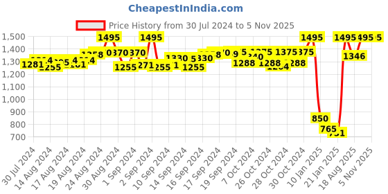 ajio.com the mom store Floral Print  A-line Dress the mom store Price History Graph from 30 Jul 2024 to 4 Nov 2025