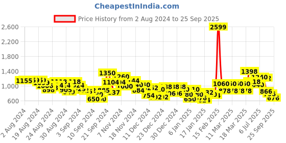 ajio.com Floral Print A-Line Dress Price History Graph from 2 Aug 2024 to 25 Sep 2025