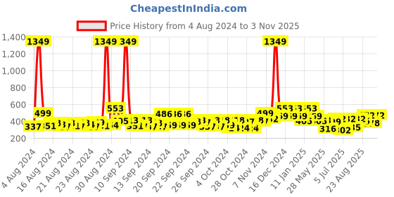 ajio.com sheetal associates Floral Print A-Line Dress sheetal associates Price History Graph from 4 Aug 2024 to 3 Nov 2025
