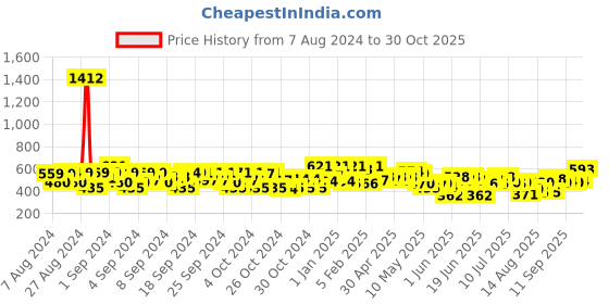 ajio.com avsar trendz Floral Print A-Line Dress avsar trendz Price History Graph from 7 Aug 2024 to 30 Oct 2025