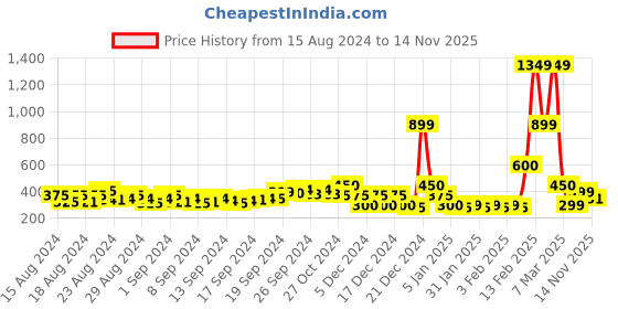 ajio.com buda jeans co Floral Print A-Line Dress buda jeans co Price History Graph from 15 Aug 2024 to 14 Nov 2025
