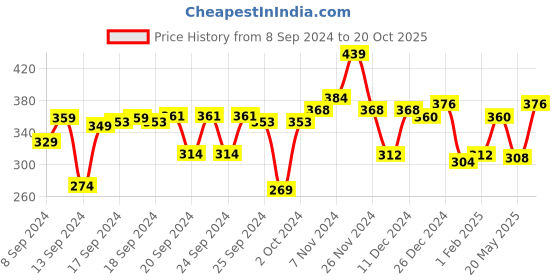 ajio.com creative kid's Floral Print A-line Dress creative kid's Price History Graph from 8 Sep 2024 to 20 Oct 2025