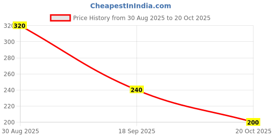 ajio.com wotnot by azorte Floral Print A-Line Dress wotnot by azorte Price History Graph from 30 Aug 2025 to 20 Oct 2025