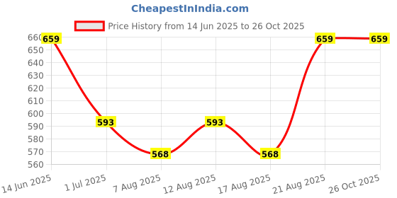 ajio.com peppermint Floral Print A-line Dress peppermint Price History Graph from 14 Jun 2025 to 26 Oct 2025