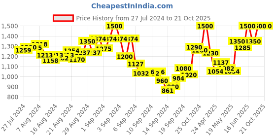 ajio.com mamma's maternity Floral Print A-Line Dress with Belt mamma's maternity Price History Graph from 27 Jul 2024 to 21 Oct 2025