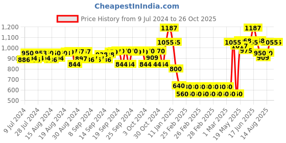 ajio.com peppermint Floral Print A-line Dress with Detachable Belt peppermint Price History Graph from 9 Jul 2024 to 26 Oct 2025