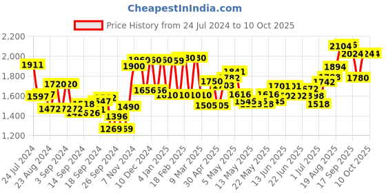 ajio.com aurelia Floral Print A-Line Dress with Embroidered Dupatta aurelia Price History Graph from 24 Jul 2024 to 9 Oct 2025