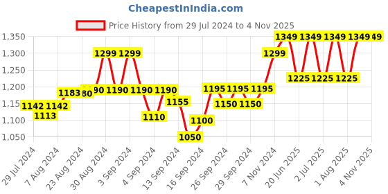 ajio.com crafiqa Floral Print A-Line Dress with Insert Pocket crafiqa Price History Graph from 29 Jul 2024 to 4 Nov 2025