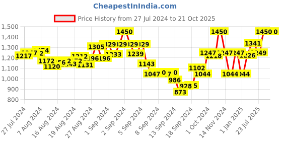 ajio.com mamma's maternity Floral Print A-line Dress with Mandarin Collar mamma's maternity Price History Graph from 27 Jul 2024 to 21 Oct 2025