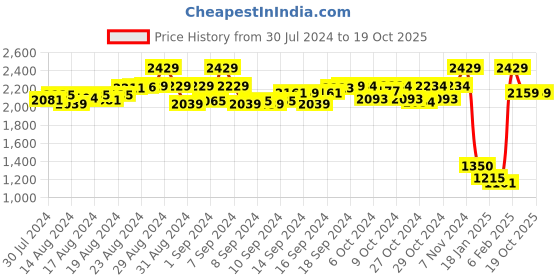 ajio.com the kaftan company Floral Print A-line Dress with Overlay the kaftan company Price History Graph from 30 Jul 2024 to 17 Oct 2025