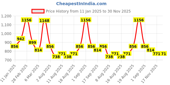 ajio.com pspeaches Floral Print A-Line Dress with Shrug pspeaches Price History Graph from 11 Jan 2025 to 29 Nov 2025