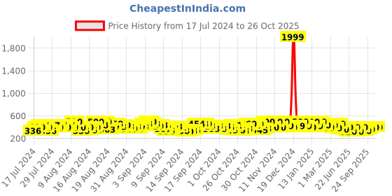 ajio.com sheetal associates Floral Print A-Line Dress with Smocked Detail sheetal associates Price History Graph from 17 Jul 2024 to 26 Oct 2025