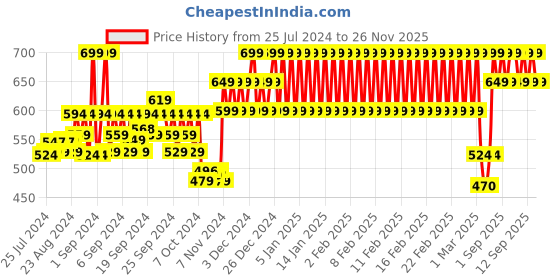 ajio.com h by hamleys Floral Print A-line Dress with Striped Yoke h by hamleys Price History Graph from 25 Jul 2024 to 26 Nov 2025