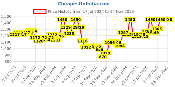 ajio.com mamma's maternity Floral Print A-line Dress with Waist Tie-Up mamma's maternity Price History Graph from 17 Jul 2024 to 14 Nov 2025