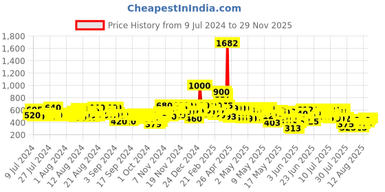 ajio.com stylum Floral Print A-line Kurta stylum Price History Graph from 9 Jul 2024 to 29 Nov 2025
