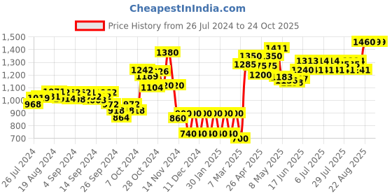 ajio.com w Floral Print A-Line Kurta w Price History Graph from 26 Jul 2024 to 24 Oct 2025