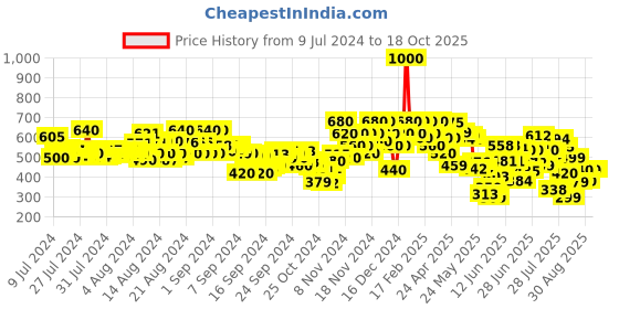 ajio.com stylum Floral Print A-line Kurta stylum Price History Graph from 9 Jul 2024 to 18 Oct 2025