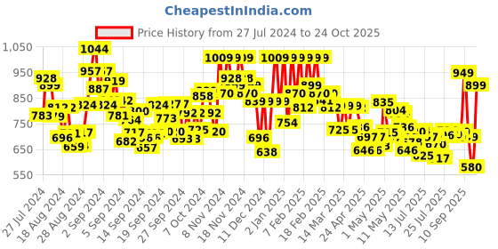 ajio.com vbuyz Floral Print A-Line Kurta vbuyz Price History Graph from 27 Jul 2024 to 24 Oct 2025