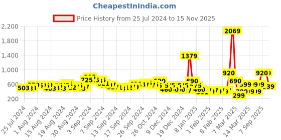 ajio.com acai Floral Print A-Line Kurta acai Price History Graph from 25 Jul 2024 to 15 Nov 2025