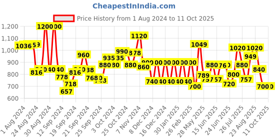 ajio.com Floral Print A-Line Kurta Price History Graph from 1 Aug 2024 to 10 Oct 2025