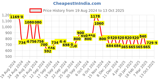 ajio.com Floral Print A-Line Kurta Price History Graph from 19 Aug 2024 to 13 Oct 2025