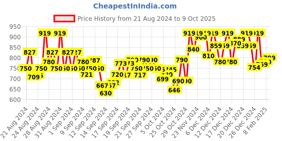ajio.com mirchi fashion Floral Print A-line Kurta mirchi fashion Price History Graph from 21 Aug 2024 to 9 Oct 2025