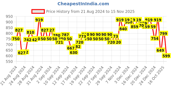 ajio.com mirchi fashion Floral Print A-line Kurta mirchi fashion Price History Graph from 21 Aug 2024 to 15 Nov 2025