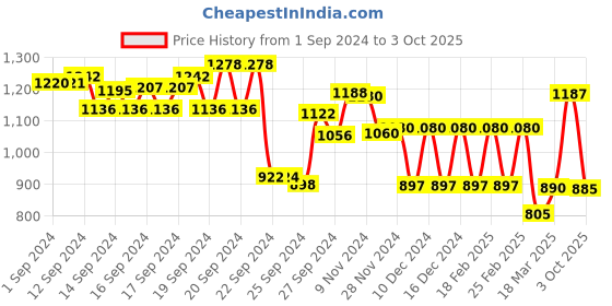 ajio.com Floral Print A-Line Kurta Price History Graph from 1 Sep 2024 to 3 Oct 2025