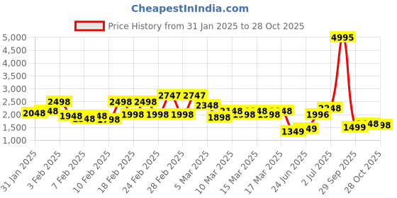 ajio.com biba Floral Print A-line Kurta biba Price History Graph from 31 Jan 2025 to 28 Oct 2025