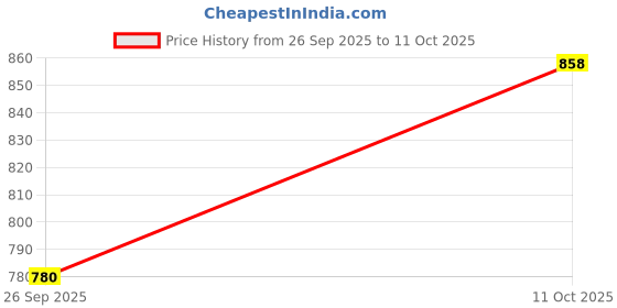 ajio.com biba Floral Print A-line Kurta biba Price History Graph from 26 Sep 2025 to 11 Oct 2025