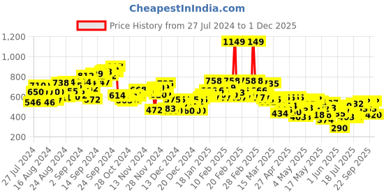 ajio.com kiana house of fashion Floral Print A-Line Kurta Set kiana house of fashion Price History Graph from 27 Jul 2024 to 1 Dec 2025