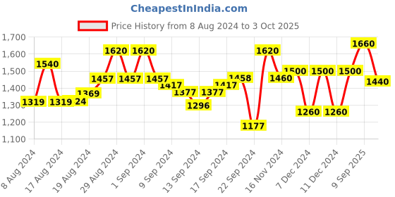 ajio.com Floral Print A-Line Kurta with Camisole Price History Graph from 8 Aug 2024 to 3 Oct 2025