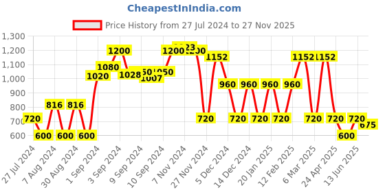 ajio.com avaasa set Floral Print A-line Kurta with Jacket avaasa set Price History Graph from 27 Jul 2024 to 27 Nov 2025
