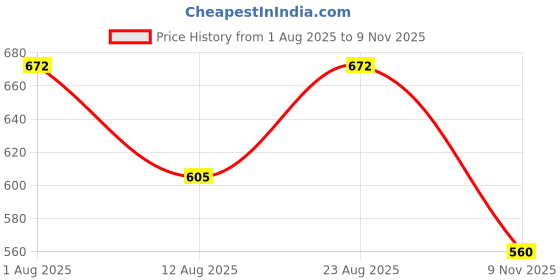 ajio.com biba Floral Print A-line Kurta with Mask biba Price History Graph from 1 Aug 2025 to 9 Nov 2025