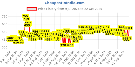 ajio.com ashlee Floral Print A-Line Kurti ashlee Price History Graph from 9 Jul 2024 to 22 Oct 2025