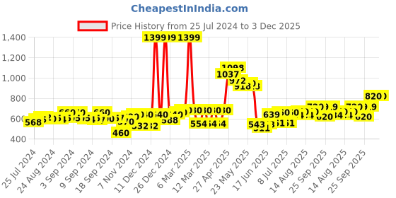 ajio.com aurelia Floral Print A-Line Kurti aurelia Price History Graph from 25 Jul 2024 to 2 Dec 2025