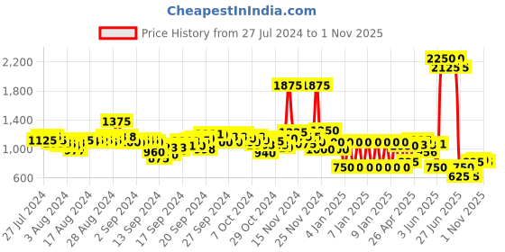 ajio.com aarke ritu kumar Floral Print A-Line Kurti aarke ritu kumar Price History Graph from 27 Jul 2024 to 1 Nov 2025