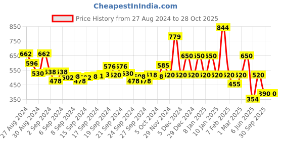 ajio.com ed-a-mamma Floral Print A-line Organic Cotton Dress ed-a-mamma Price History Graph from 27 Aug 2024 to 28 Oct 2025