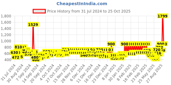 ajio.com pepe jeans Floral Print A-line Pinafore Dress pepe jeans Price History Graph from 31 Jul 2024 to 25 Oct 2025
