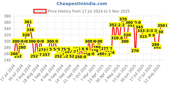 ajio.com campus sutra Floral Print A-Line Skirt campus sutra Price History Graph from 17 Jul 2024 to 2 Nov 2025