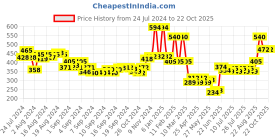 ajio.com oxolloxo Floral Print A-Line Skirt oxolloxo Price History Graph from 24 Jul 2024 to 21 Oct 2025