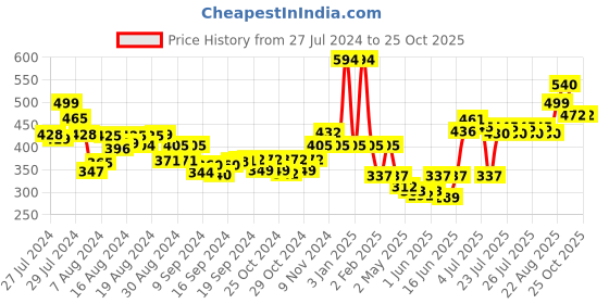ajio.com oxolloxo Floral Print A-Line Skirt oxolloxo Price History Graph from 27 Jul 2024 to 25 Oct 2025