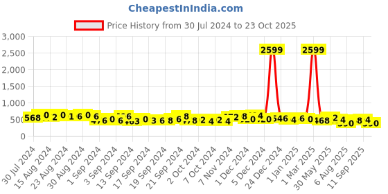 ajio.com global desi Floral Print A-line Skirt global desi Price History Graph from 30 Jul 2024 to 23 Oct 2025